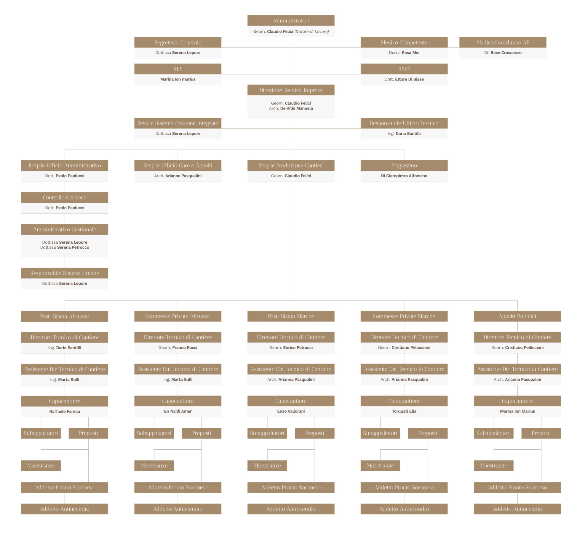 Organigramma Impresa Felici